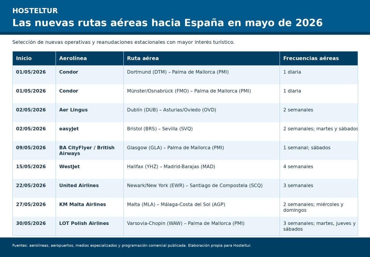 Mallorca refuerza su conectividad internacional con nuevas rutas clave para la temporada tur&iacute;stica