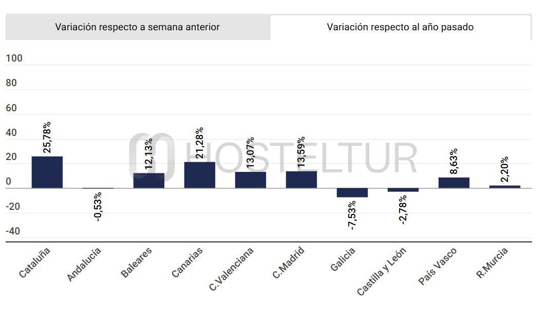Las reservas hoteleras en Cataluña y Canarias crecen por encima del 20%