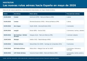 Mallorca refuerza su conectividad internacional con nuevas rutas clave para la temporada turística