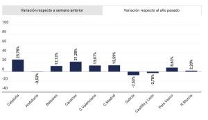 Las reservas hoteleras en Cataluña y Canarias crecen por encima del 20%