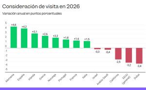 España se consolida como destino refugio para el turismo británico en 2026