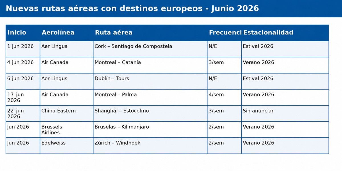 Las nuevas rutas aéreas que empiezan a operar en junio con destinos europeos (dos con España)
