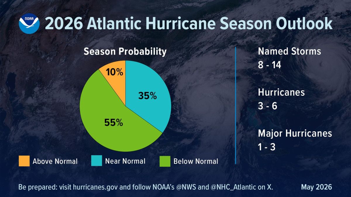 Previsi&oacute;n huracanes Atl&aacute;ntico 2026: la NOAA anticipa baja actividad