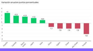 El interés del turista alemán por España crece impulsado por la búsqueda de destinos seguros