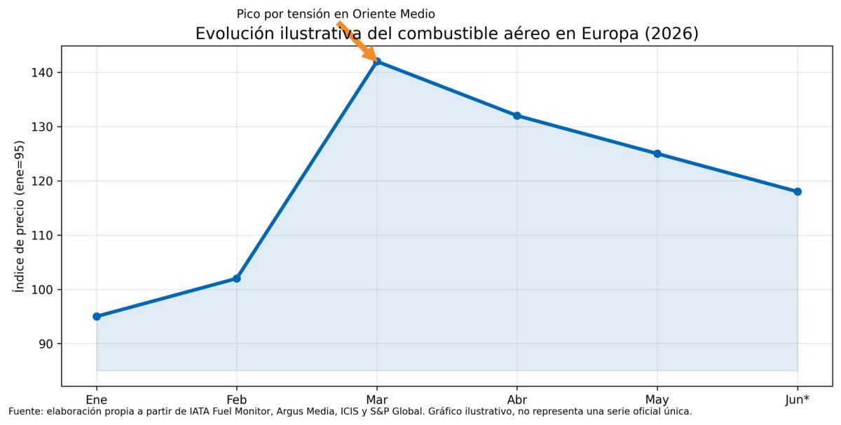 Crisis de queroseno: as&iacute; ha evolucionado el precio del combustible a&ntilde;ereo en lo que va de a&ntilde;o