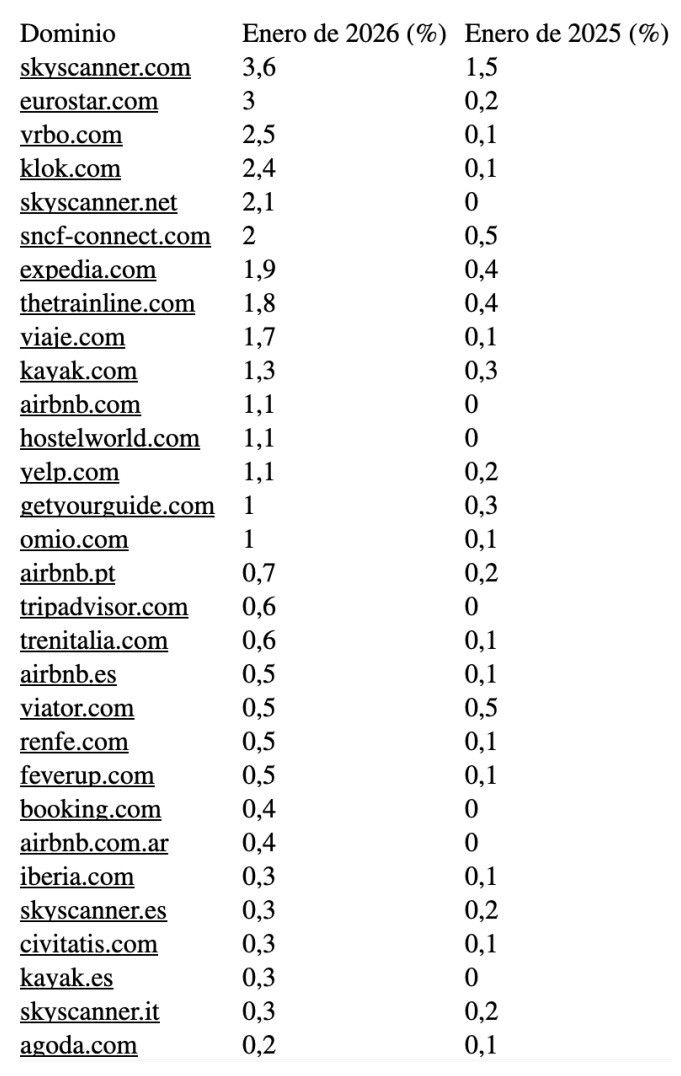 &iquest;Acabar&aacute;n los LLMs (IA) con el modelo de negocio de las agencias de viajes online?
