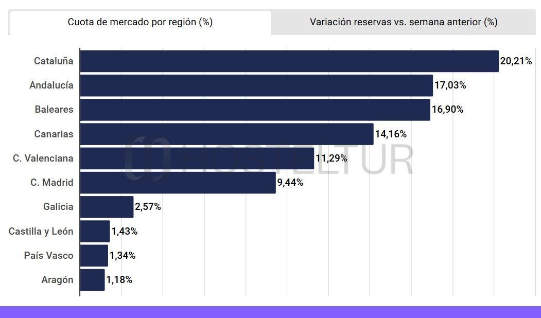 Las reservas hoteleras en España crecen mientras el turismo europeo evita Oriente Medio