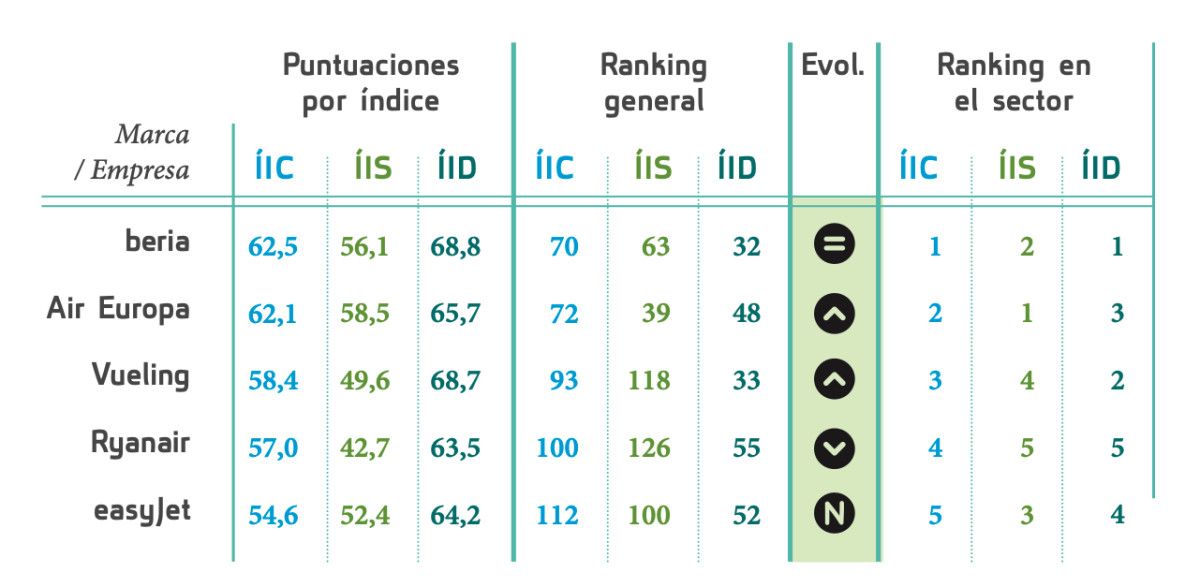 Experiencia de cliente: la clave que mantiene a Iberia como l&iacute;der en innovaci&oacute;n entre las aerol&iacute;neas