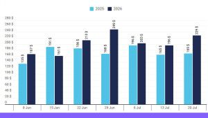 El Mundial de Fútbol dispara un 48% los precios de hotel en EEUU para aficionados españoles
