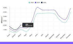 El gasto de los turistas españoles en el extranjero crece un 14% hasta marzo