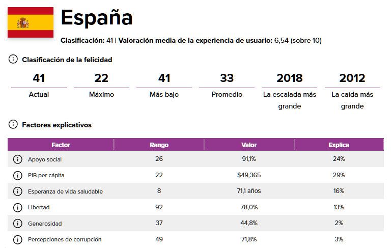 Espa&ntilde;a cae en el ranking mundial de la felicidad y se aleja un poco m&aacute;s 