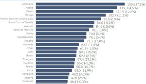 Los destinos españoles salvan el primer cuatrimestre con un alza del 4% en su rentabilidad