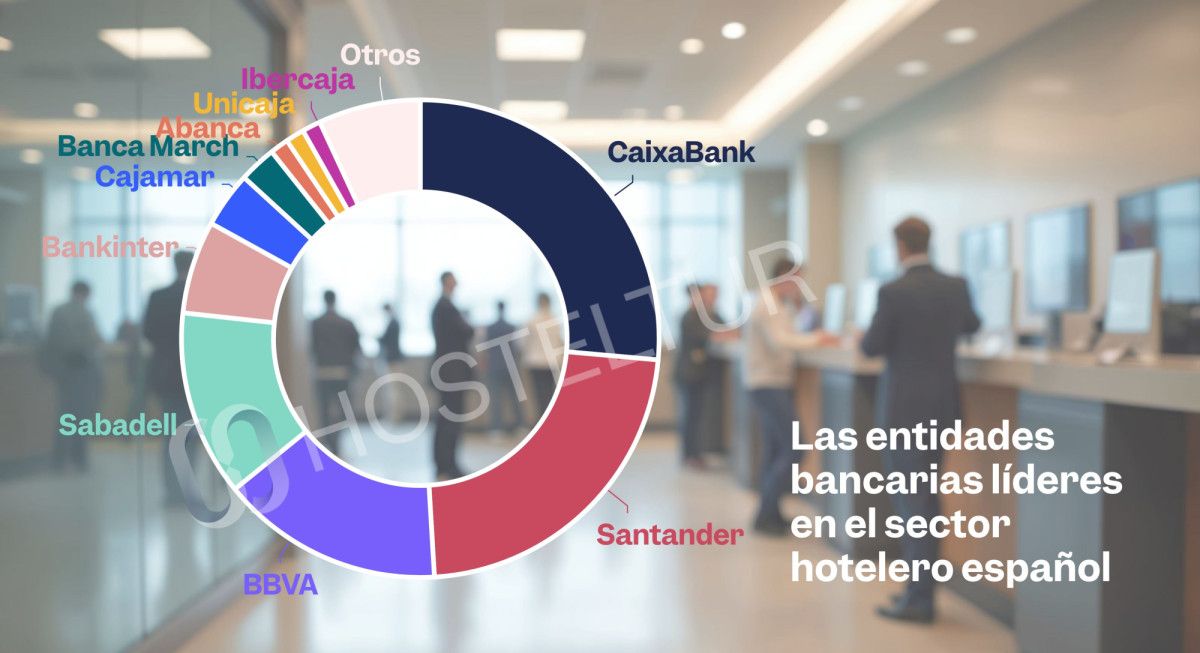 Bancos preferidos por las cadenas hoteleras espa&ntilde;olas: Caixabank lidera el ranking