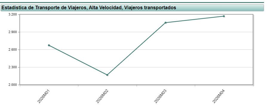 Los trenes de alta velocidad pierden un 19,6% de usuarios hasta abril por las incidencias en las v&iacute;as