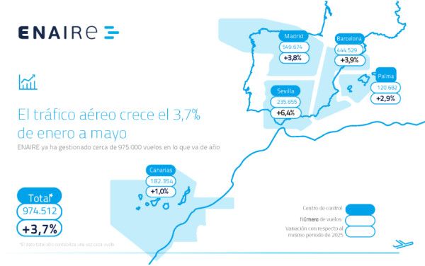 &iquest;R&eacute;cord pulverizado?: los vuelos internacionales repuntan casi un 5% en mayo