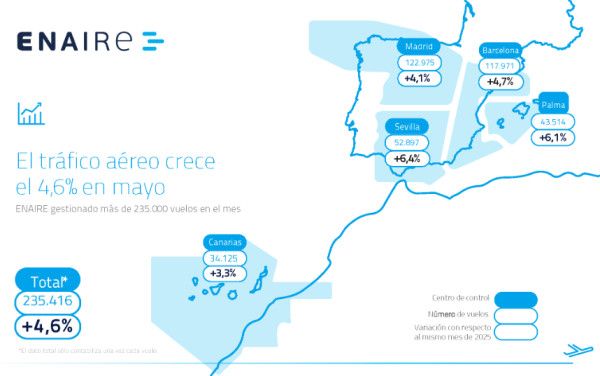 &iquest;R&eacute;cord pulverizado?: los vuelos internacionales repuntan casi un 5% en mayo