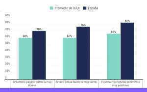 Los hoteleros españoles, los más optimistas de Europa, según Booking.com y Statista