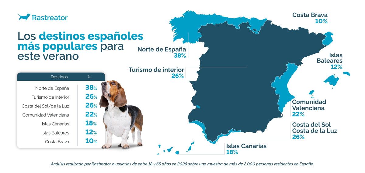 Verano 2026: los destinos nacionales e internacionales m&aacute;s demandados por los espa&ntilde;oles