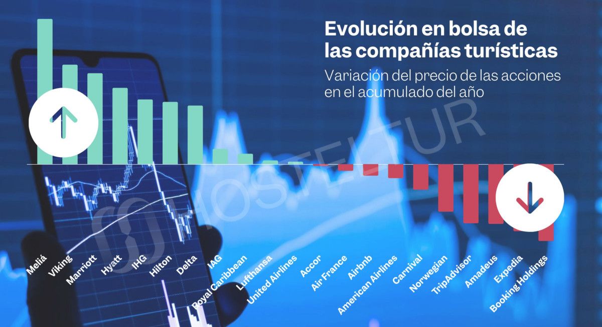 Evoluci&oacute;n de las empresas tur&iacute;sticas en bolsa en 2026: Hoteles frente a OTA