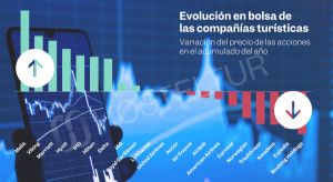 La bolsa premia a las cadenas hoteleras y castiga a las OTA: los inversores temen más a la IA que a la geopolítica
