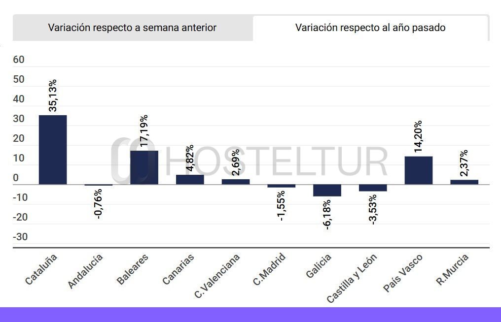Las reservas hoteleras crecen a doble dígito en Cataluña, Baleares y País Vasco