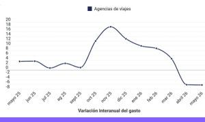 El gasto de los españoles en hoteles sube un 5,5% en mayo, pero cae en las agencias de viajes