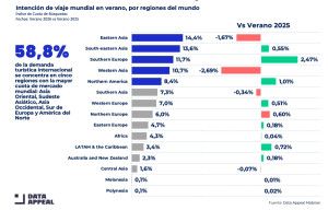 Cinco tendencias en los viajes de larga distancia para este verano