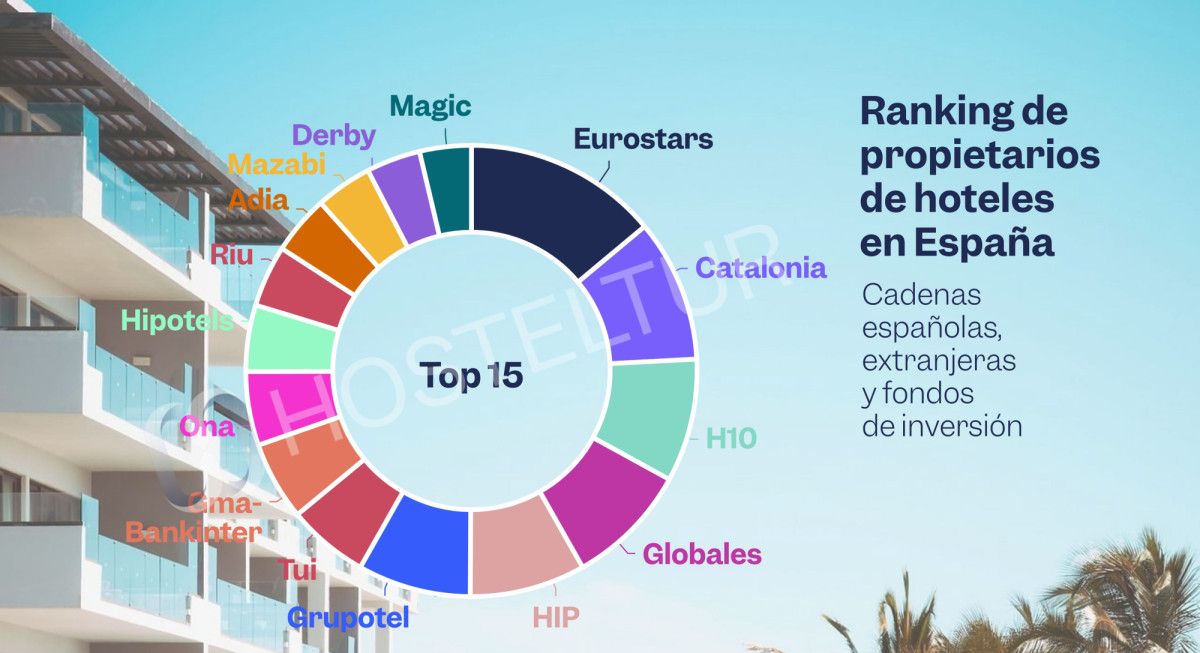 Los dueños de los hoteles en España: el pulso entre las grandes cadenas y los fondos de inversión
