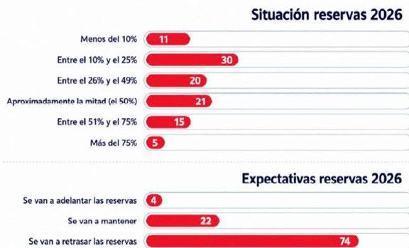 Verano: las reservas se moderan a pesar de que 9 de cada 10 espa&ntilde;oles prev&eacute;n viajar