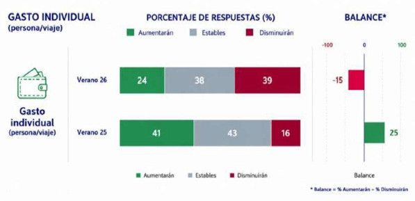 Verano: las reservas se moderan a pesar de que 9 de cada 10 espa&ntilde;oles prev&eacute;n viajar
