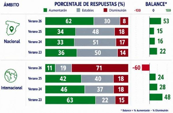 Verano: las reservas se moderan a pesar de que 9 de cada 10 espa&ntilde;oles prev&eacute;n viajar