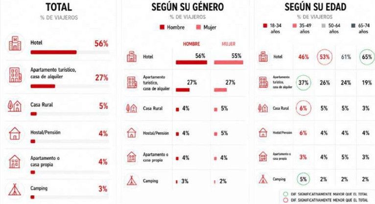 Verano: las reservas se moderan a pesar de que 9 de cada 10 espa&ntilde;oles prev&eacute;n viajar