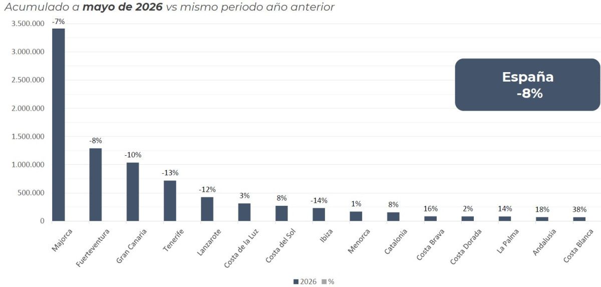 Alemania: cae la intención de viaje a Baleares y Canarias mientras se dispara hacia la Península