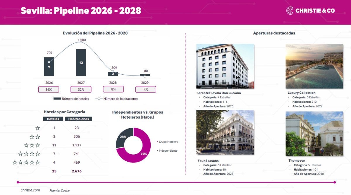 Sevilla rompe r&eacute;cord de aperturas hoteleras con m&aacute;s de 2.000 habitaciones en dos a&ntilde;os