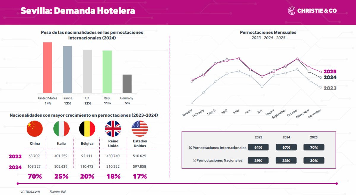 Sevilla rompe r&eacute;cord de aperturas hoteleras con m&aacute;s de 2.000 habitaciones en dos a&ntilde;os