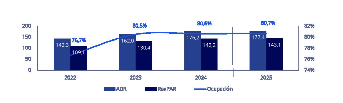 Madrid vs. Barcelona: &iquest;Qu&eacute; ciudad lidera el r&eacute;cord tur&iacute;stico e inversi&oacute;n hotelera?