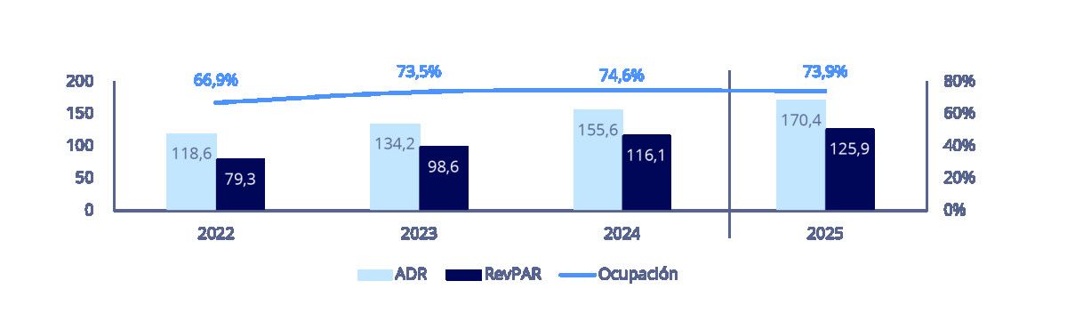 Madrid vs. Barcelona: &iquest;Qu&eacute; ciudad lidera el r&eacute;cord tur&iacute;stico e inversi&oacute;n hotelera?