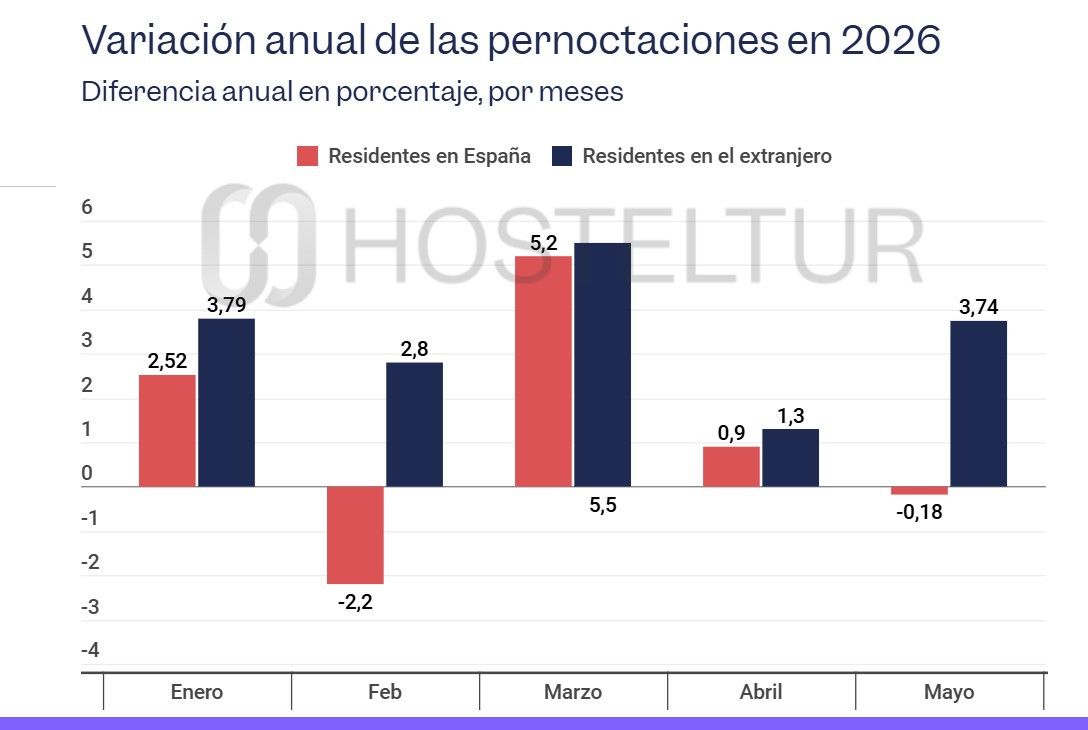 Los hoteles de Baleares y la Comunidad Valenciana lideran el crecimiento del RevPAR