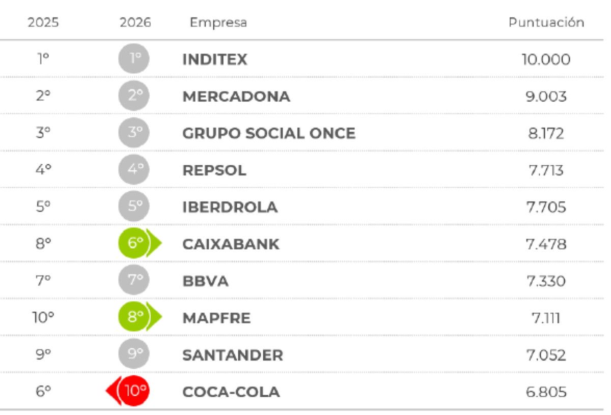 Las empresas tur&iacute;sticas con mejor reputaci&oacute;n en Espa&ntilde;a