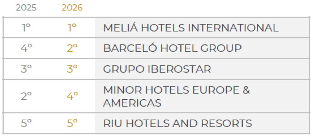 Las empresas tur&iacute;sticas con mejor reputaci&oacute;n en Espa&ntilde;a