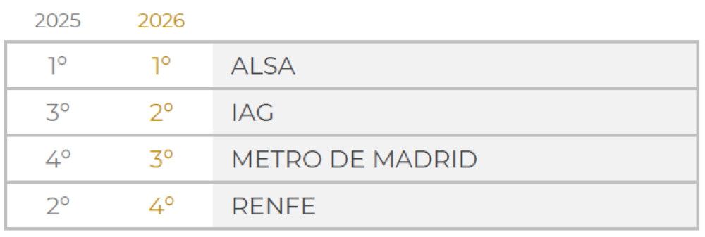 Las empresas tur&iacute;sticas con mejor reputaci&oacute;n en Espa&ntilde;a