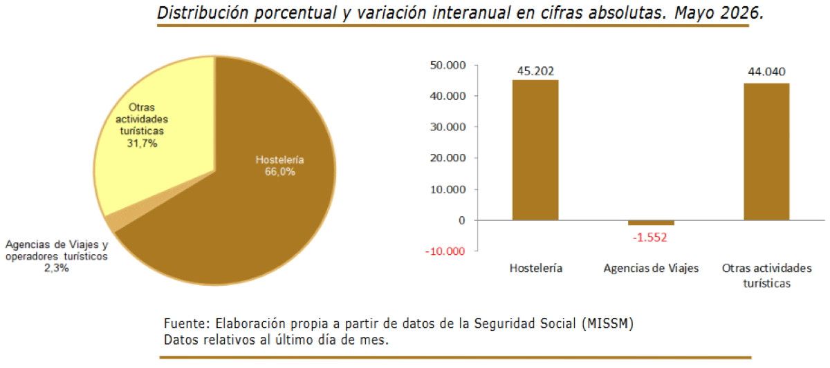 El empleo tur&iacute;stico super&oacute; los tres millones en mayo de cara a la temporada de verano