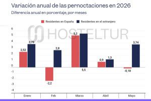 Los hoteles de Baleares y la Comunidad Valenciana lideran el crecimiento del RevPAR