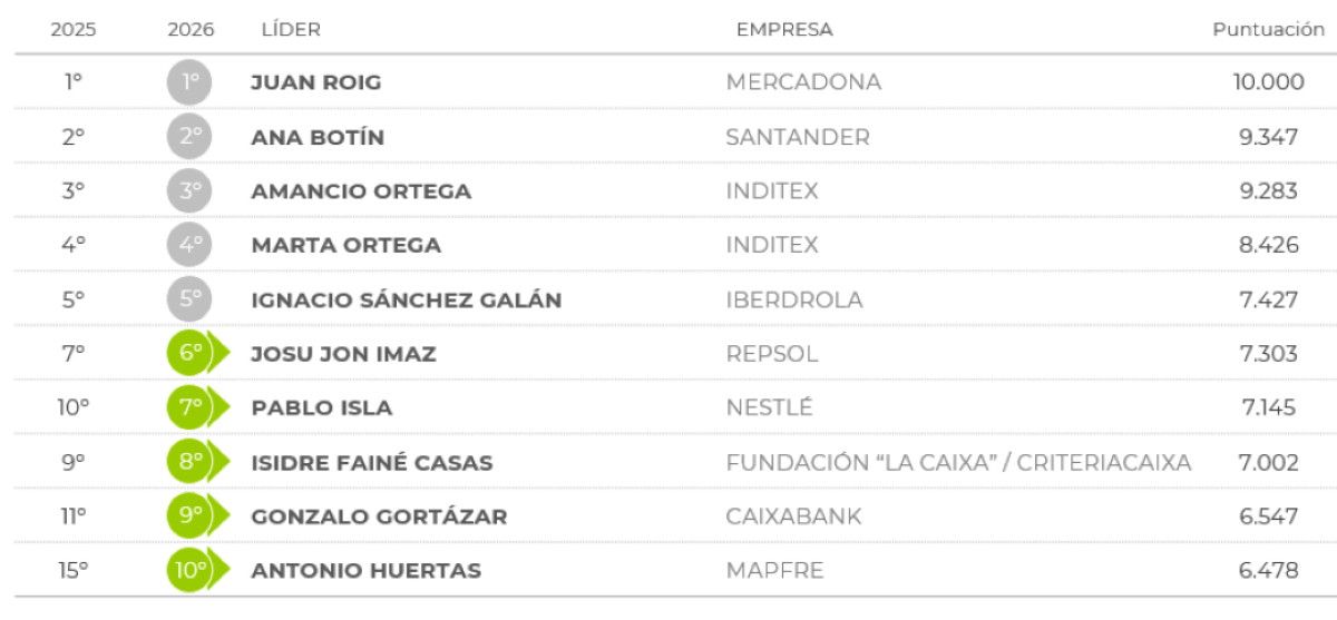 Los directivos del sector tiur&iacute;stico con mejor reputaci&oacute;n corporativa