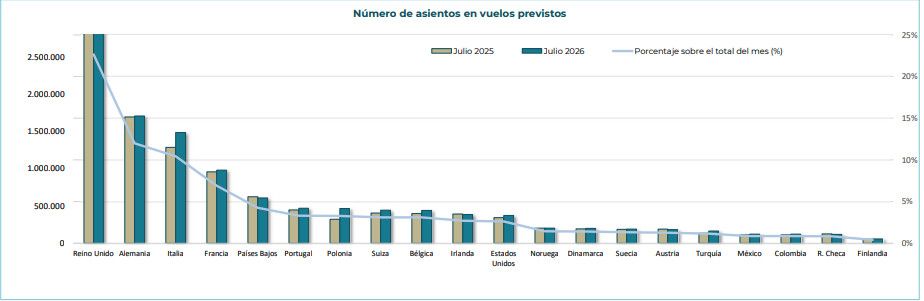 En julio llegar&aacute;n a Espa&ntilde;a un 8,7% m&aacute;s de pasajeros a&eacute;reos internacionales que hace un a&ntilde;o