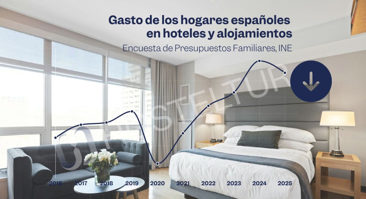 Cae un 7% el gasto de los espa&ntilde;oles en hoteles y alojamientos, seg&uacute;n el INE