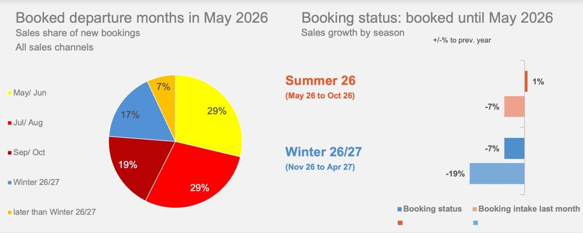 Las reservas en agencias alemanas siguen al ralent&iacute;: el verano ya cae un 7%