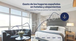 Los hogares españoles recortan un 7% el gasto en hoteles y alojamientos, según el INE