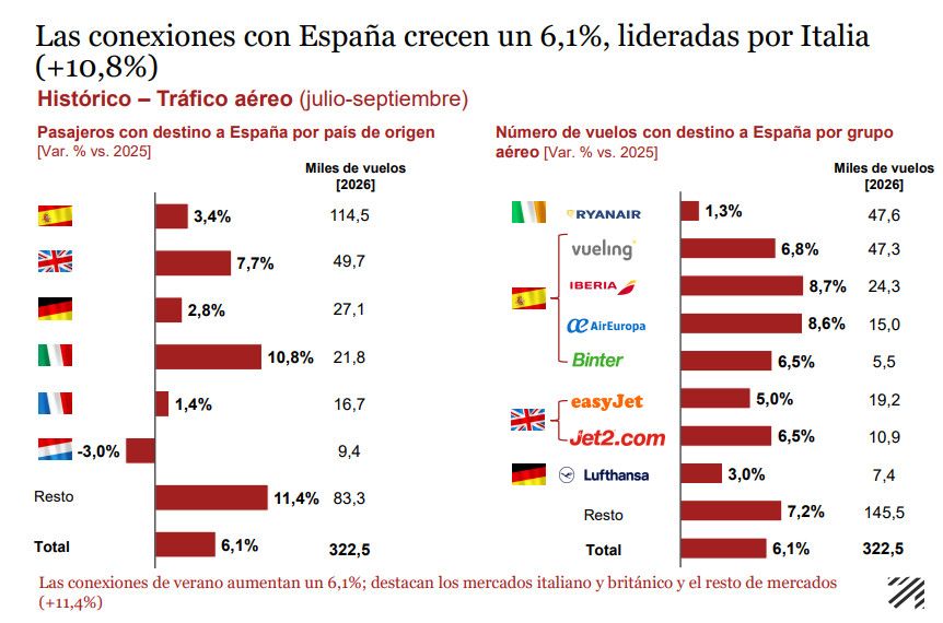 Los hoteleros prev&eacute;n un buen verano y un invierno fuerte aupado por la conectividad a&eacute;rea