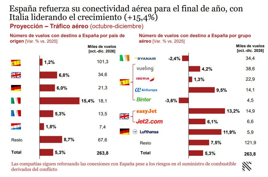 Los hoteleros prev&eacute;n un buen verano y un invierno fuerte aupado por la conectividad a&eacute;rea